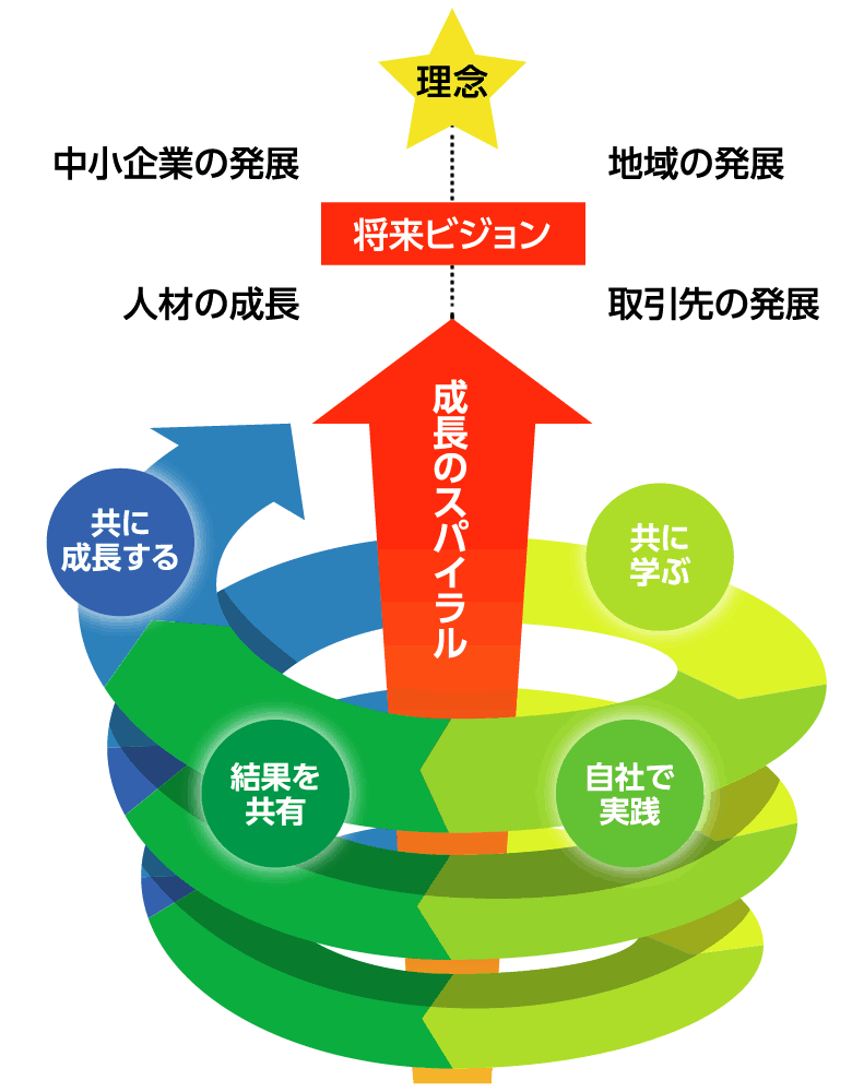 同友会での成長イメージ